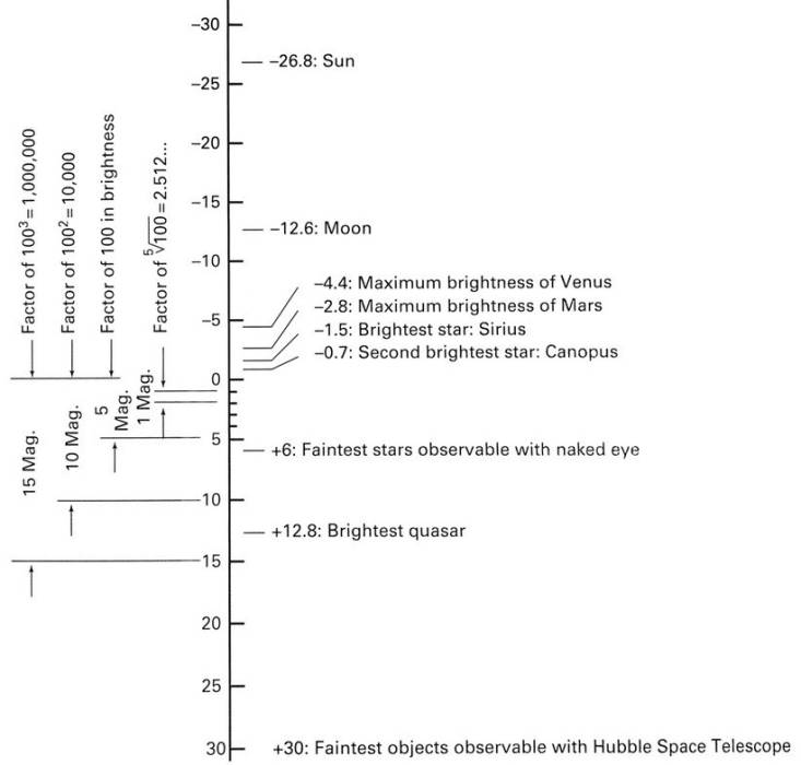 apparent-magnitude-scale.jpg